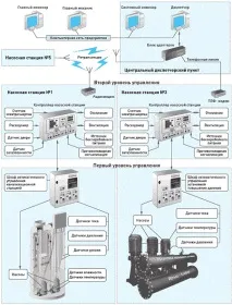 Система керування насосами (автоматична) щит, склад, контролер керування