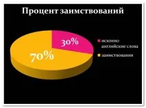 Структура англійської лексики з прикладів запозичень лексики