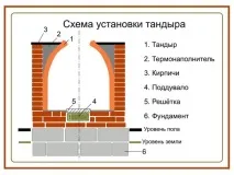 Тандир способи спорудження, паливо способи