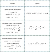 Таблиця коренів коренів