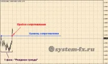 цикли forex