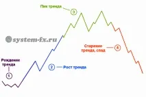 цикли търговия