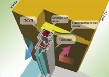 Встановлення вікон згідно ДСТУ та ДБН встановлення