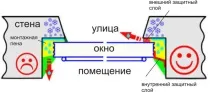 Встановлення вікон згідно ДСТУ та ДБН дсту
