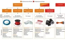Види теплих електричних підлог, типи та різновиди теплих