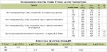 Алюміній Д16 хімічний склад та застосування хімічний