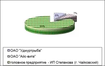 Аналіз існуючої системи постачання та збуту, Аналіз існуючої системи постачання та збуту, аналіз