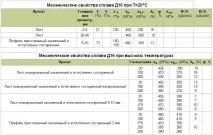 Алюміній Д16 хімічний склад та застосування алюміній