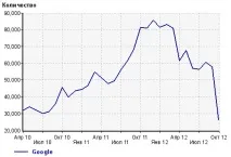 google експеримент