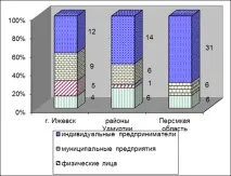 Аналіз існуючої системи постачання та збуту, Аналіз існуючої системи постачання та збуту, існуючої