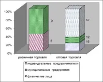 Аналіз існуючої системи постачання та збуту, Аналіз існуючої системи постачання та збуту, збуту