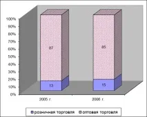 Аналіз існуючої системи постачання та збуту, Аналіз існуючої системи постачання та збуту, системи