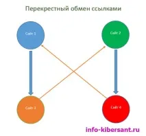 Безкоштовний (Обмін Посиланнями) Між Сайтами Взаємна Вигода 2018 безкоштовний
