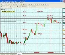 Daily Pivot - Індикаторна стратегія Forex (профіт 87 пунктів) індикаторна