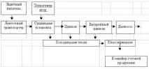 технологій