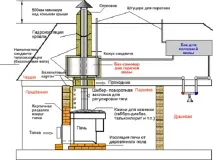Димар зі сталевої труби своїми руками сталевої
