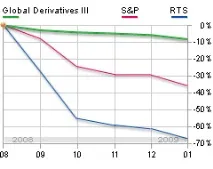 Global Derivatives III Аудит за листопад global