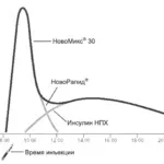 Інсулін НовоМікс 30 Флекспен і Пенфілл ціна, відгуки, коли призначають пенфілл