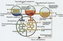 Група компаній ЕнергоКомплекс - Абсорбційні чилери група