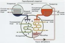 Група компаній ЕнергоКомплекс - Абсорбційні чилери енергокомплекс