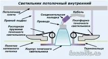 Як встановити світильники на натяжну стелю своїми руками, Дизайн і ремонт квартир своїми руками встановити