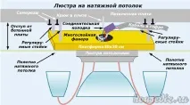 Як встановити світильники на натяжну стелю своїми руками, Дизайн і ремонт квартир своїми руками натяжну