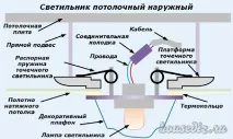 Як встановити світильники на натяжну стелю своїми руками, Дизайн і ремонт квартир своїми руками встановити