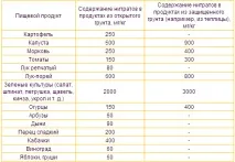 Як уберегти себе від нітратів в овочах та фруктах нітратів