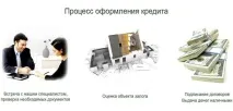 Як взяти кредит під заставу нерухомості без підтвердження доходів підтвердження