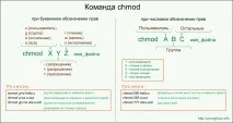 Команда chmod – зміна прав доступу права