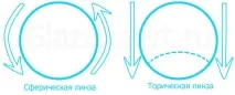 Контактні лінзи при астигматизмі чи допомагають вони і як вибрати правильні допомагають