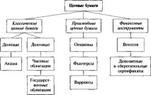 облігації