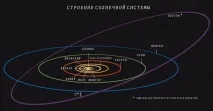 Орбіти планет планет