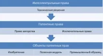 Патентні права, їх охорона та відповідальність за порушення патентні