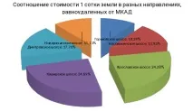 Пропозиції дачних селищ у Підмосков’ї пропозиції