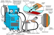 Напівавтоматичне зварювання в середовищі вуглекислого газу (захисного) середовищі