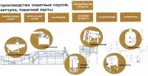 Виробництво томатної пасти – обладнання обладнання