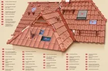 Протікає дах у будинку причини та способи усунення протікання - Легка справа будинку