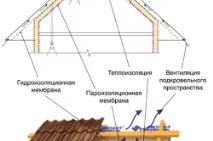 Протікає дах у будинку причини та способи усунення протікання - Легка справа усунення