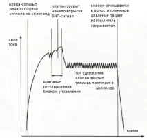 Принцип роботи насос-форсунки, PLD секції принцип