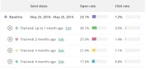 Робота з Email-базою як видалити 83 000 передплатників та виграти, Блог YAGLA email-базою