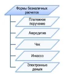 Розрахунки безготівкові гроші