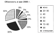 графики върху бутона