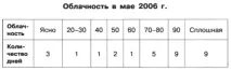 графики върху бутона