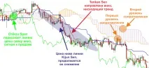 Стратегія - Хмара Ішимоку стратегія