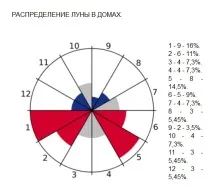 Вказівка на красу в гороскопі (частина II), Усі астрологи вказівка