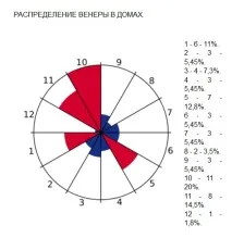 Вказівка на красу в гороскопі (частина II), Усі астрологи вказівка