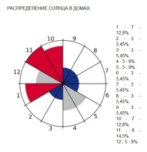 Вказівка на красу в гороскопі (частина II), Усі астрологи вказівка