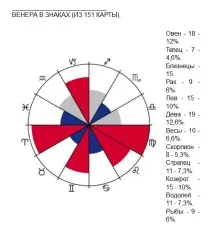 Вказівка на красу в гороскопі (частина II), Усі астрологи частина