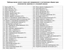 Вага сухої сировини для трав’яних зборів, Налаштуйся на успіх трав